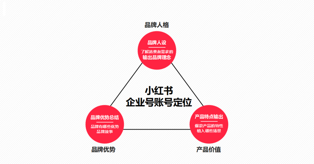 小红书企业号如何运营？这套内容运营模板分享给你