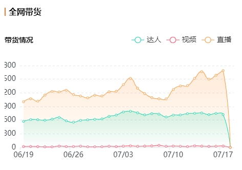 飞瓜米选 | 带了这些品，就能人均带货破万？
