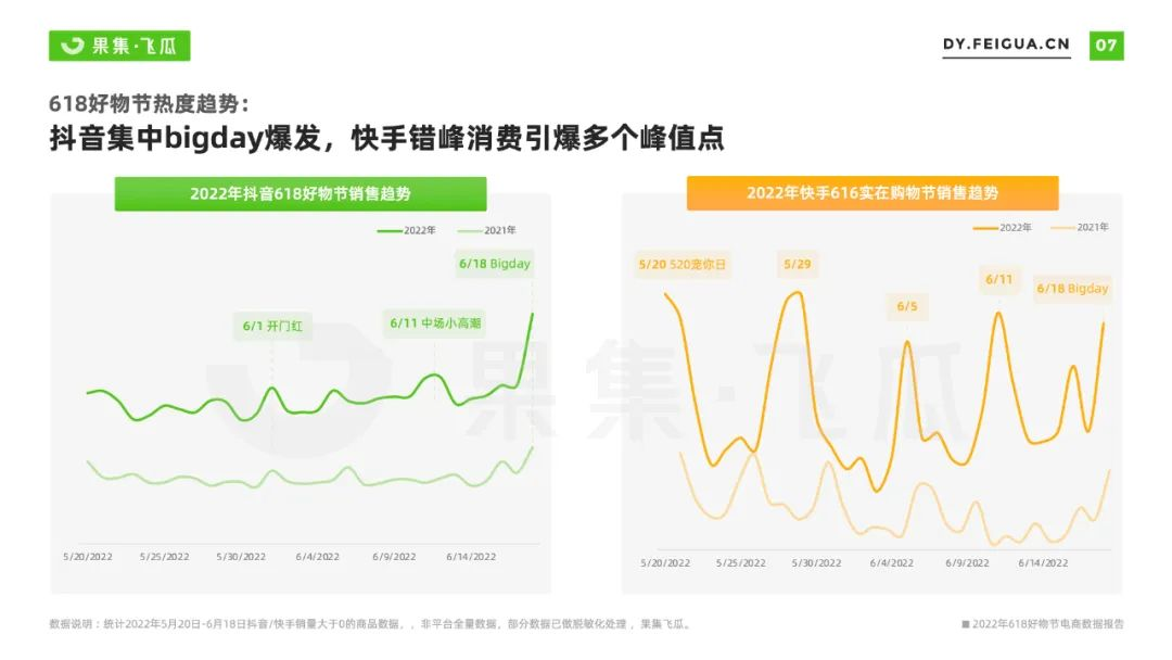 2022年618电商与品牌营销数据报告：非传统优势类目渗透率提升