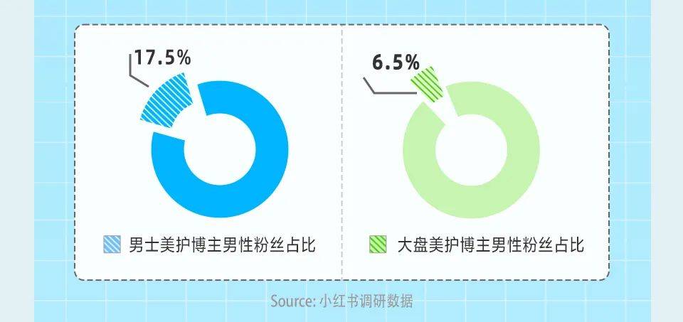 小红书“极具潜力”的第2大消费人群丨男性市场洞察