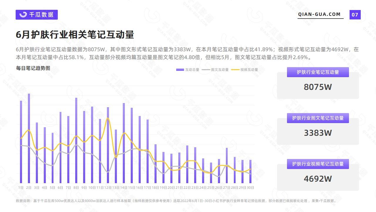 【小红书】2022年6月护肤行业数据洞察报告