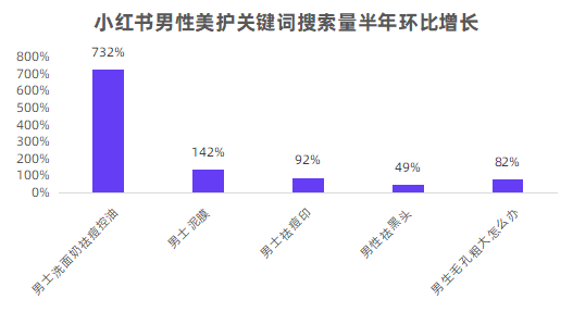 小红书“极具潜力”的第2大消费人群丨男性市场洞察