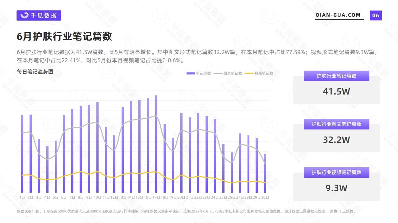 【小红书】2022年6月护肤行业数据洞察报告