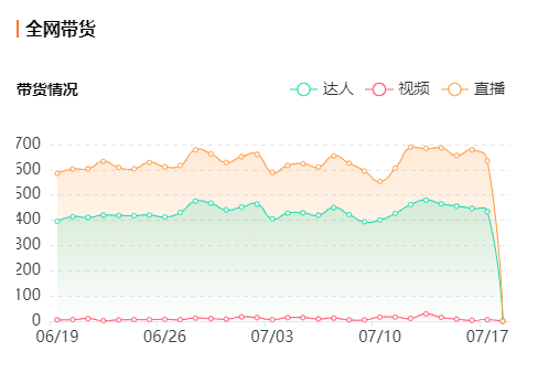 飞瓜米选 | 带了这些品，就能人均带货破万？