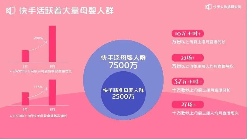 单日GMV突增909%，在快手如何找到母婴市场的爆发点？