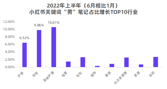 小红书“极具潜力”的第2大消费人群丨男性市场洞察