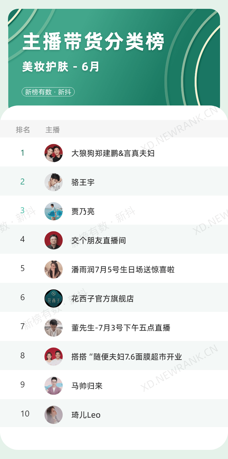 21位主播月销售额破亿，抖音6月还有哪些看点？
