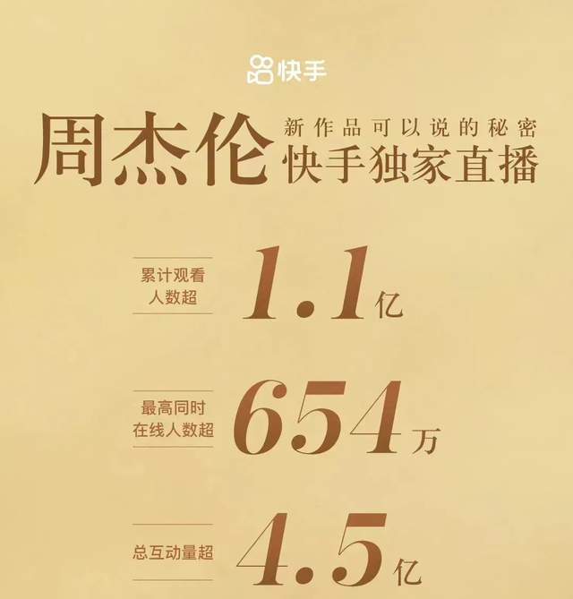 周杰伦直播超654万人观看，总互动量破4.5亿，助力快手再破纪录