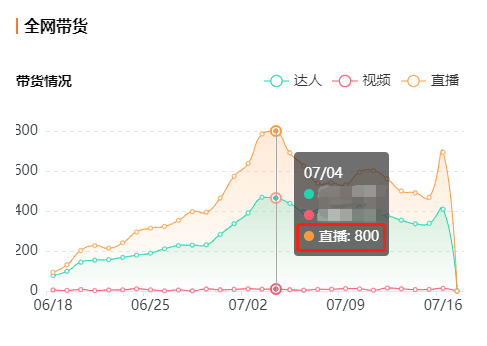 飞瓜米选 | 带了这些品，就能人均带货破万？