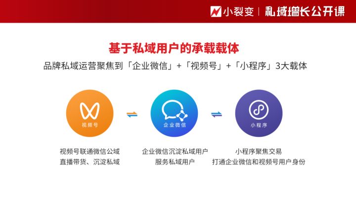 行业首发！私域运营一体化解决方案！