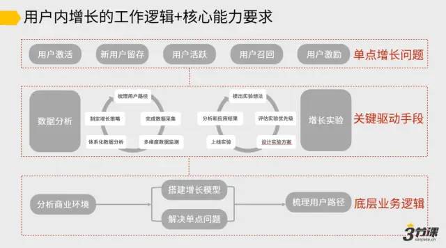 用户增长地图