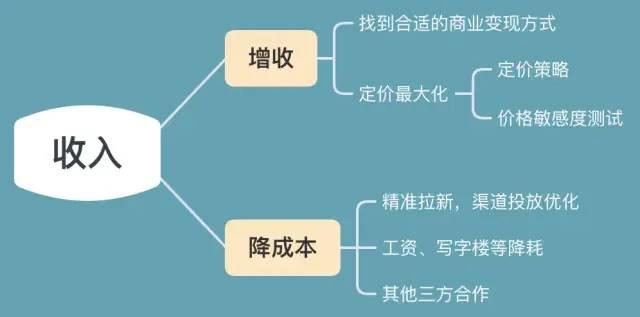 用户增长地图