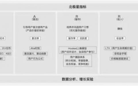 一文看懂用户增长地图