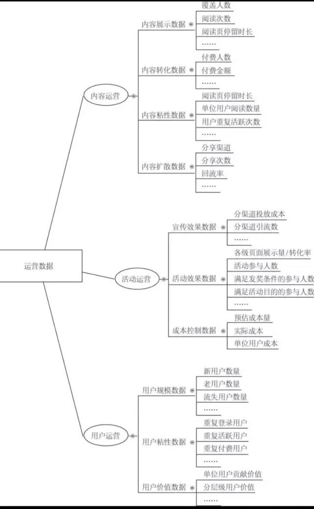 张亮《从零开始做运营》读书笔记