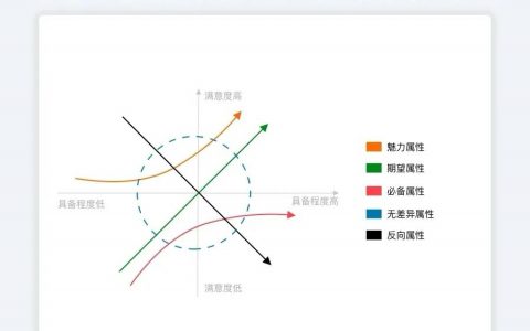 产品需求分析工具：KANO模型讲解