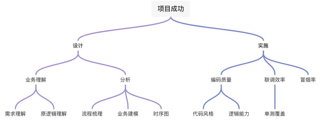 怎样做好一次复盘