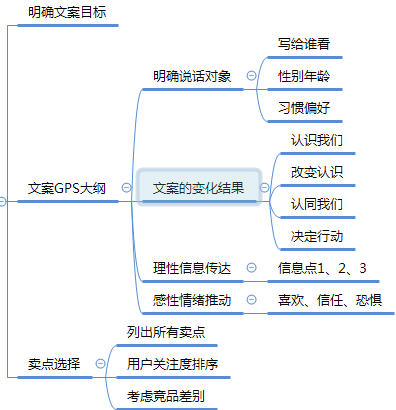 文案变现读书笔记╋思维导图