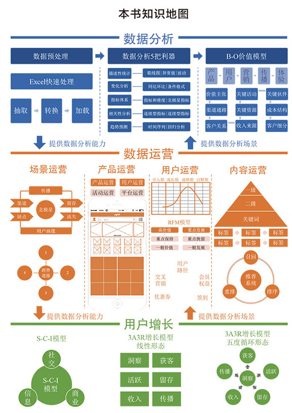 运营之路：用户增长从数据运营开始