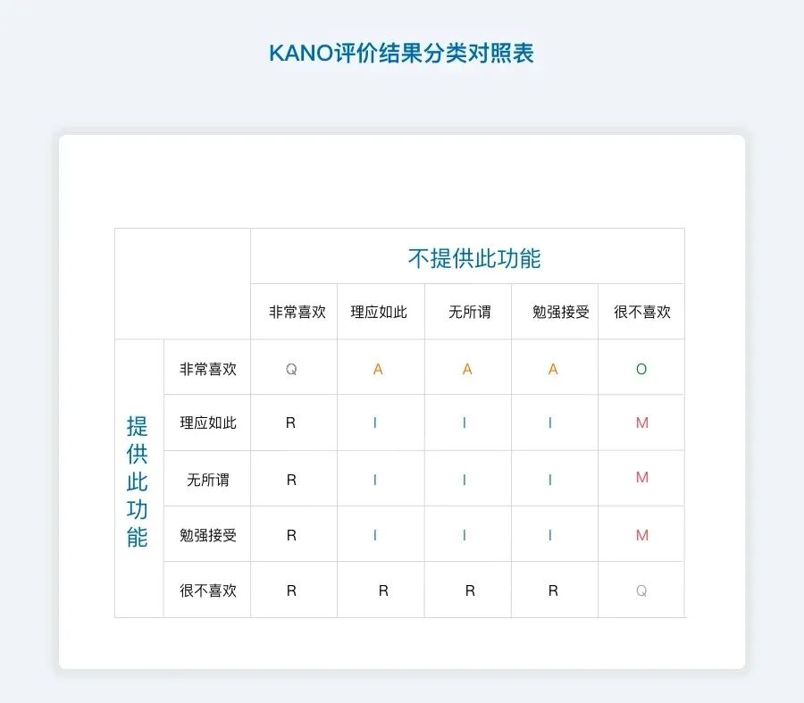 产品需求分析工具：KANO模型讲解