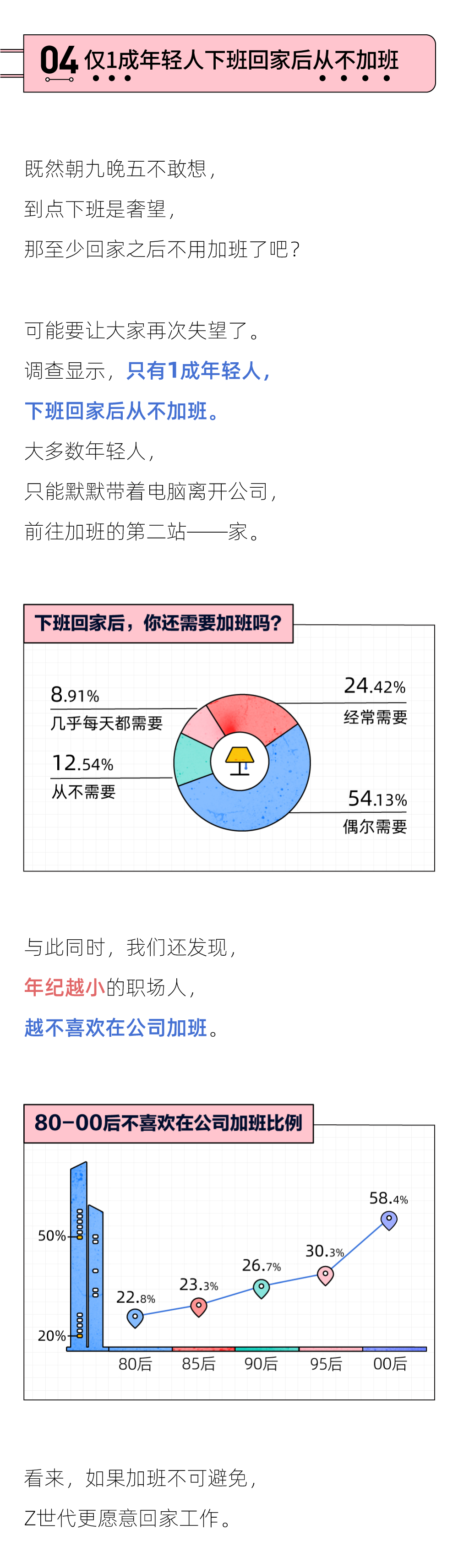 当代年轻人加班报告，互联网行业排名第一