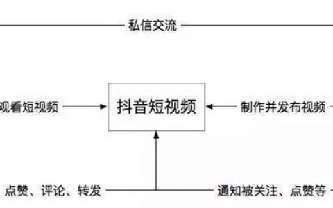 抖音平台商业营销性分析