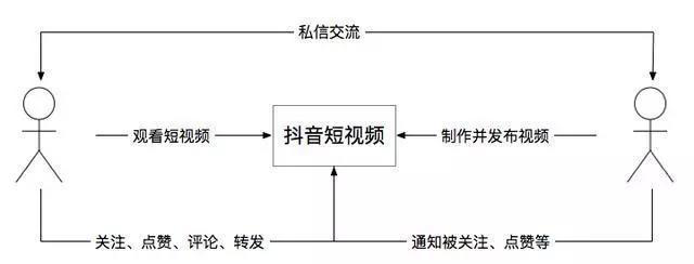 抖音平台商业营销性分析