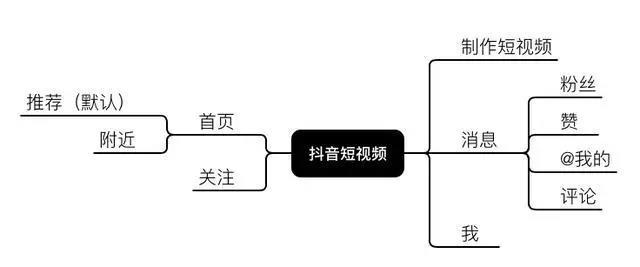 抖音平台商业营销性分析