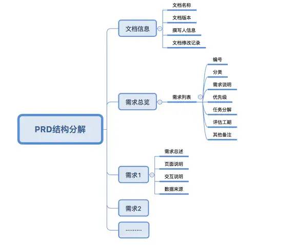 产品需求文档撰写教程