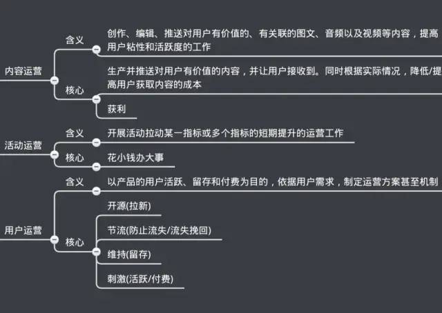 张亮《从零开始做运营》读书笔记