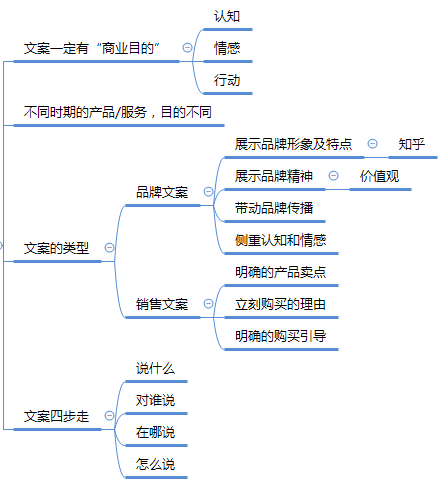 文案变现读书笔记╋思维导图