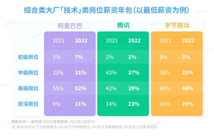 裁员之下，大厂想要什么人？