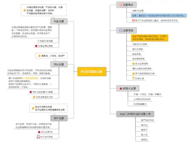 《我在阿里做运营》读书笔记&思维导图