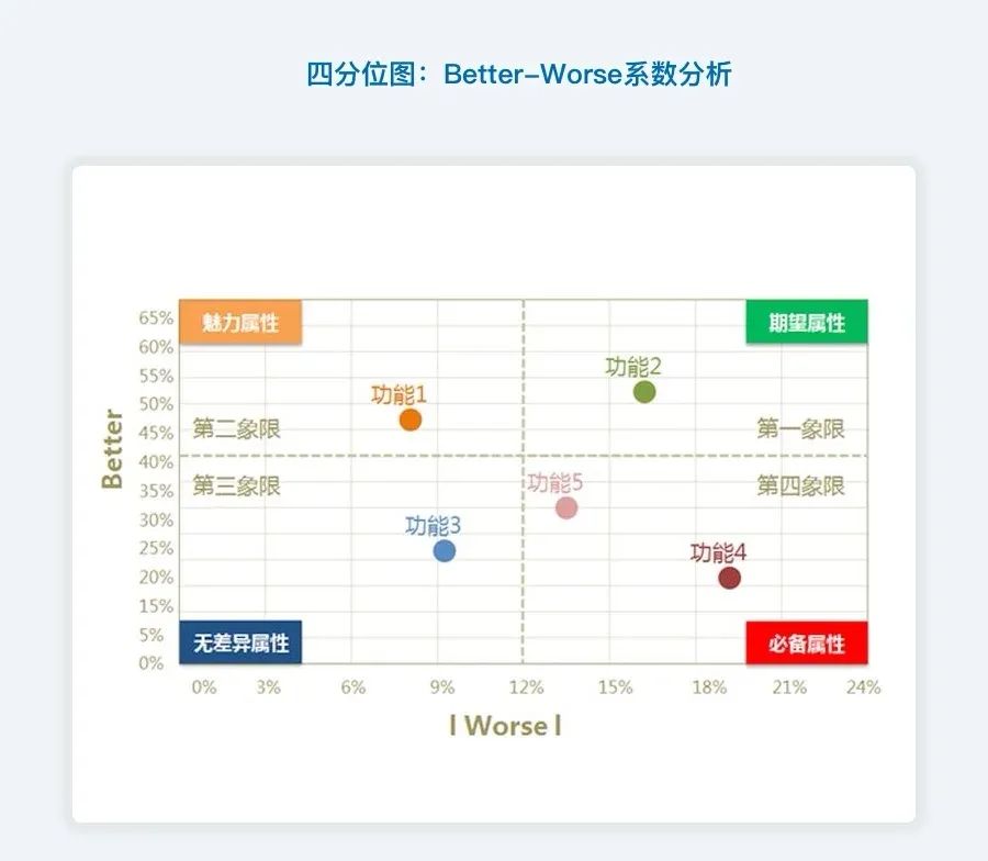 产品需求分析工具：KANO模型讲解