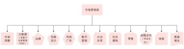 市场营销团队的职能与架构如何设定？