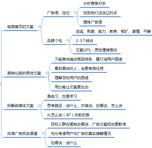 文案变现读书笔记╋思维导图