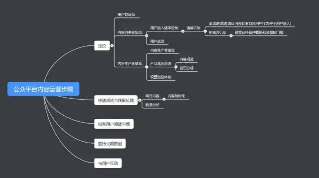 张亮《从零开始做运营》读书笔记