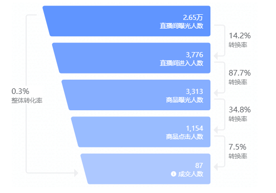 抖音直播带货：必知的99个专业术语