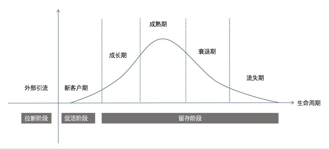 运营数据分析模型介绍:用户生命周期模型 运营数据分析模型介绍:用户生命周期模型