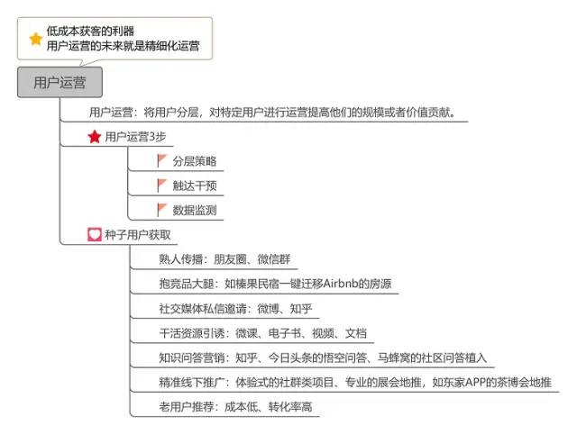 《我在阿里做运营》读书笔记&思维导图