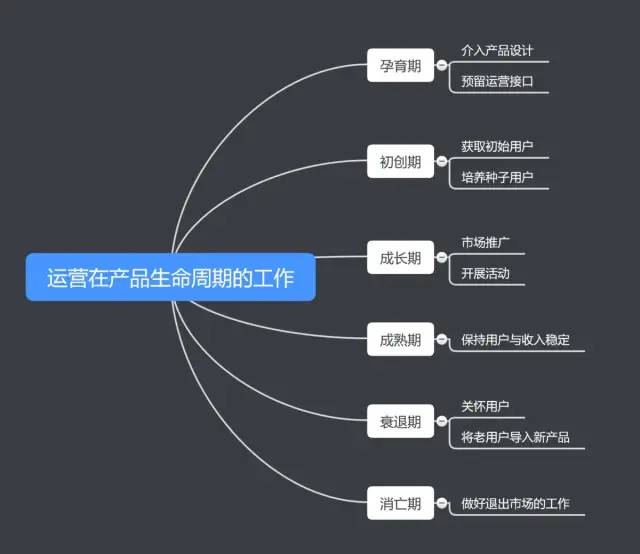 张亮《从零开始做运营》读书笔记