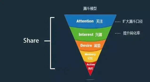 运营人必须要懂的9大运营模型，面试、沙龙、写工作总结都用得到