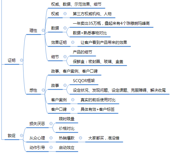 文案变现读书笔记╋思维导图