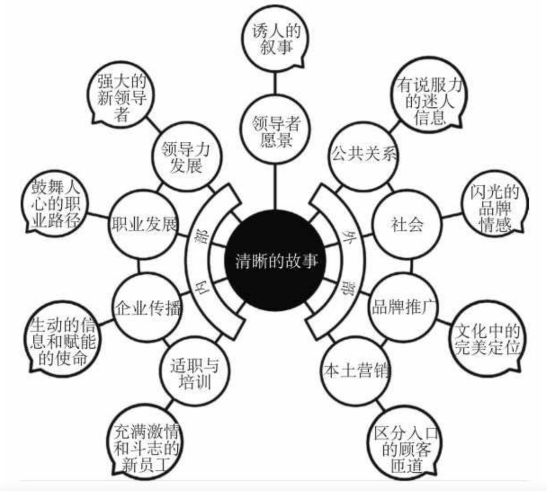 你的顾客需要一个好故事