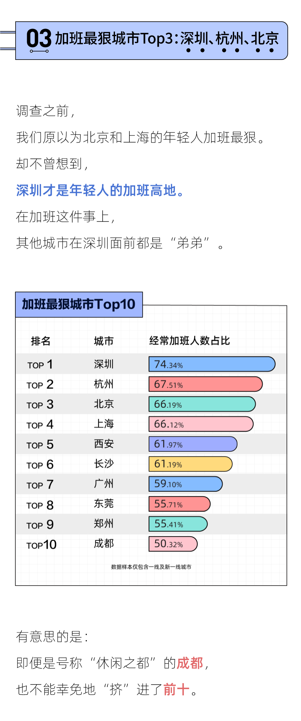 当代年轻人加班报告，互联网行业排名第一