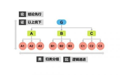 玩转职场的5个沟通模型