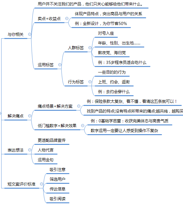 文案变现读书笔记╋思维导图