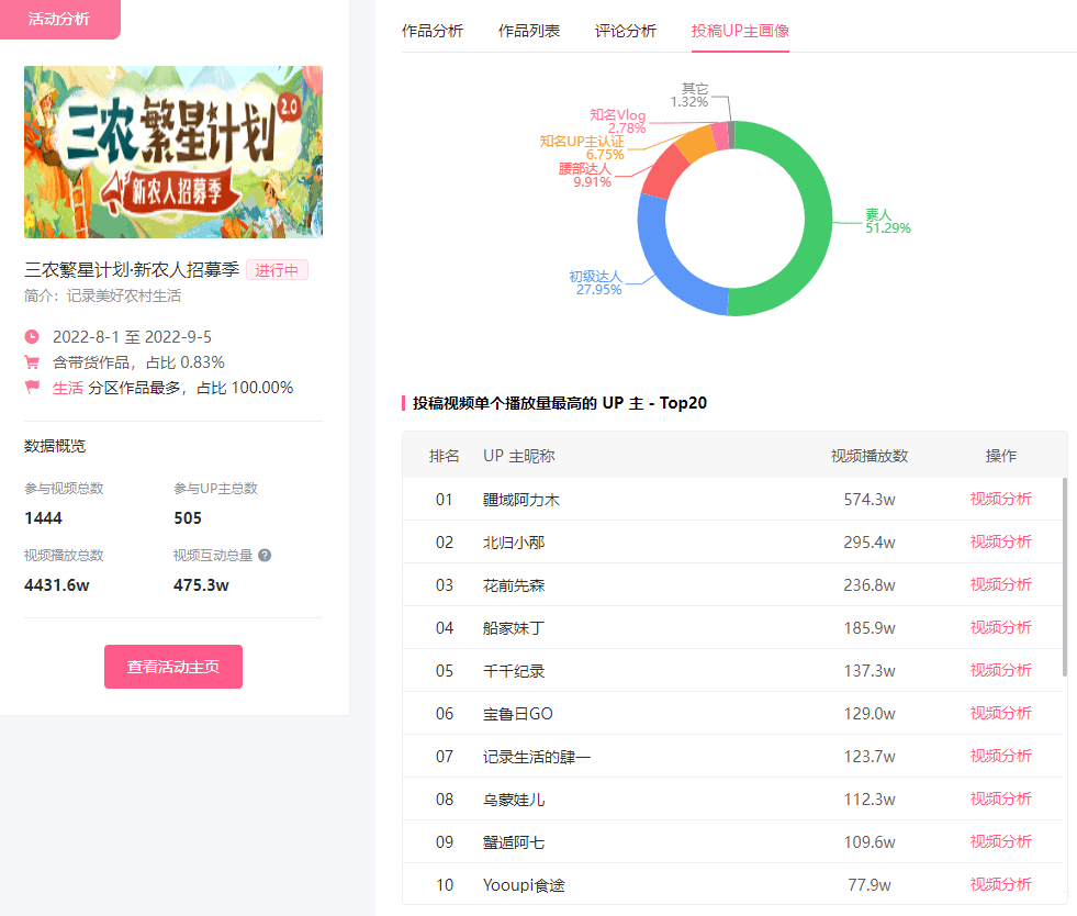 仅11w粉涨千万播放百万点赞，B站新分区透露出的变现机遇