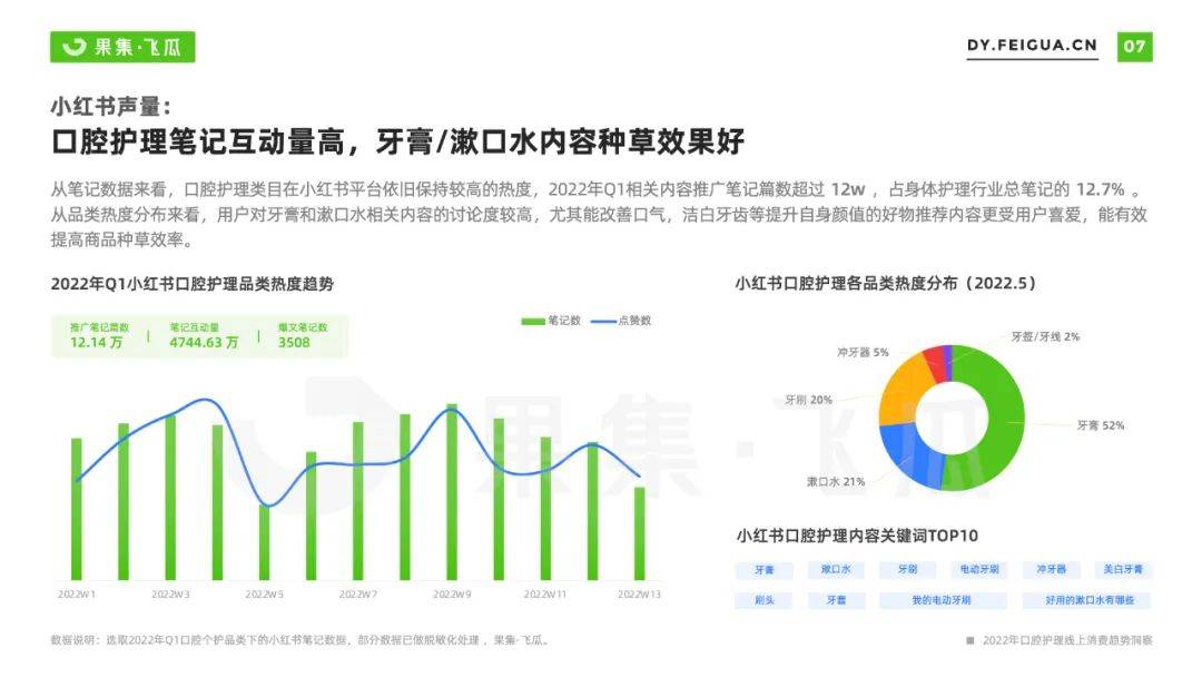 2022年口腔护理线上消费趋势洞察：品类快消化、美妆化趋势显现