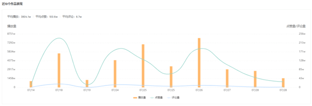 视频播放破8000w+，五天狂揽128万粉，三农赛道又出爆款级黑马？