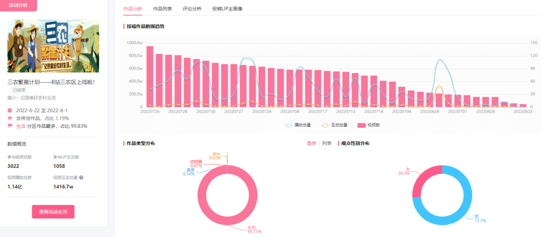 仅11w粉涨千万播放百万点赞，B站新分区透露出的变现机遇